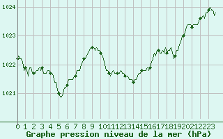 Courbe de la pression atmosphrique pour Orlu - Les Ioules (09)