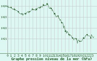 Courbe de la pression atmosphrique pour Avril (54)