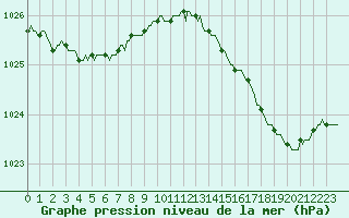 Courbe de la pression atmosphrique pour Cerisiers (89)