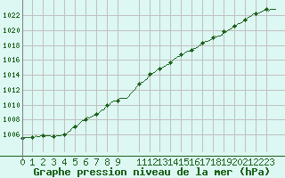 Courbe de la pression atmosphrique pour Sandillon (45)