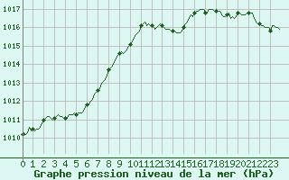Courbe de la pression atmosphrique pour Saint-Jean-de-Vedas (34)