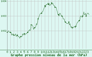 Courbe de la pression atmosphrique pour Avril (54)