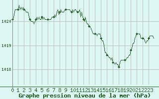 Courbe de la pression atmosphrique pour Rimbach-Prs-Masevaux (68)