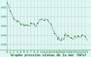 Courbe de la pression atmosphrique pour Lasne (Be)