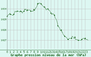 Courbe de la pression atmosphrique pour Xonrupt-Longemer (88)