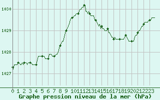 Courbe de la pression atmosphrique pour Hd-Bazouges (35)