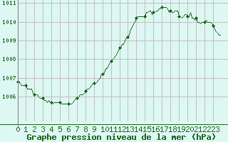 Courbe de la pression atmosphrique pour Petiville (76)