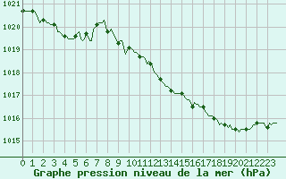 Courbe de la pression atmosphrique pour Grimentz (Sw)