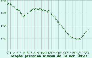 Courbe de la pression atmosphrique pour Herbault (41)