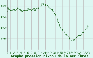 Courbe de la pression atmosphrique pour La Baeza (Esp)