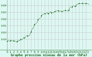 Courbe de la pression atmosphrique pour Ringendorf (67)