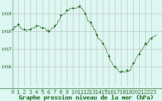 Courbe de la pression atmosphrique pour Puimisson (34)