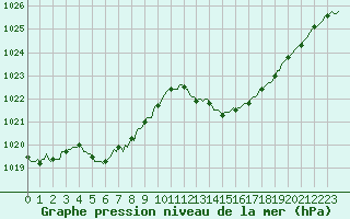 Courbe de la pression atmosphrique pour Boulc (26)