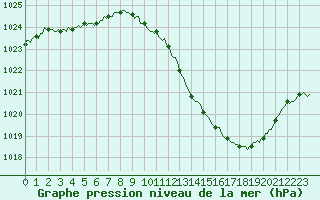 Courbe de la pression atmosphrique pour Sisteron (04)