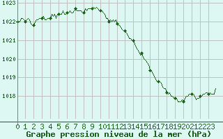 Courbe de la pression atmosphrique pour Luzinay (38)