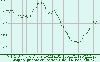 Courbe de la pression atmosphrique pour Puimisson (34)