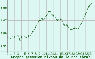 Courbe de la pression atmosphrique pour Lhospitalet (46)