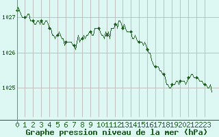 Courbe de la pression atmosphrique pour Quimperl (29)