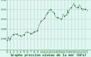 Courbe de la pression atmosphrique pour Bouligny (55)