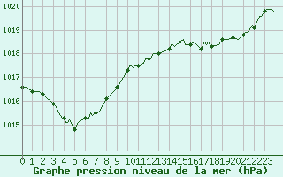 Courbe de la pression atmosphrique pour Pordic (22)