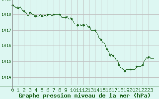 Courbe de la pression atmosphrique pour La Chapelle-Aubareil (24)