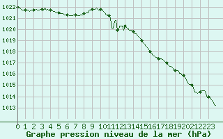 Courbe de la pression atmosphrique pour Pouzauges (85)