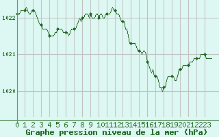Courbe de la pression atmosphrique pour Brigueuil (16)