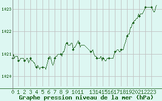 Courbe de la pression atmosphrique pour Noyarey (38)