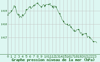 Courbe de la pression atmosphrique pour Xonrupt-Longemer (88)