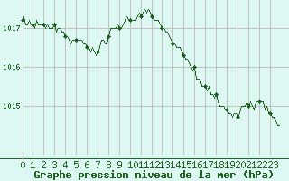 Courbe de la pression atmosphrique pour Renwez (08)