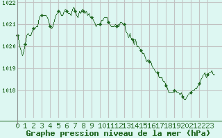 Courbe de la pression atmosphrique pour Montredon des Corbires (11)