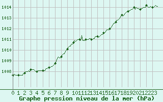 Courbe de la pression atmosphrique pour Jarny (54)