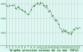 Courbe de la pression atmosphrique pour Auffargis (78)