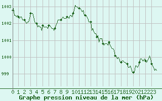 Courbe de la pression atmosphrique pour Arles-Ouest (13)