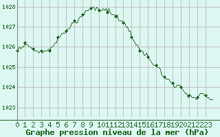 Courbe de la pression atmosphrique pour Le Perreux-sur-Marne (94)