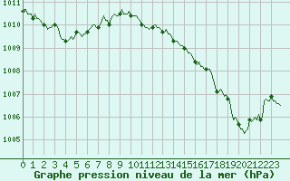 Courbe de la pression atmosphrique pour Monts-sur-Guesnes (86)
