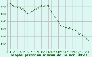 Courbe de la pression atmosphrique pour Sainte-Ouenne (79)