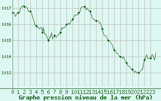 Courbe de la pression atmosphrique pour La Poblachuela (Esp)