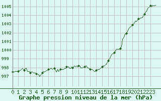 Courbe de la pression atmosphrique pour Bouligny (55)