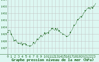 Courbe de la pression atmosphrique pour Besn (44)