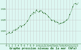 Courbe de la pression atmosphrique pour Saint-Philbert-sur-Risle (27)