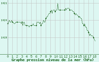 Courbe de la pression atmosphrique pour Renwez (08)