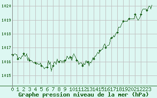 Courbe de la pression atmosphrique pour Die (26)