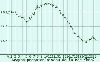 Courbe de la pression atmosphrique pour Hestrud (59)