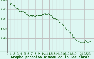 Courbe de la pression atmosphrique pour Leign-les-Bois (86)