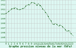 Courbe de la pression atmosphrique pour Saint-Brevin (44)