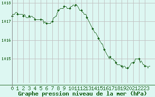 Courbe de la pression atmosphrique pour Coulommes-et-Marqueny (08)