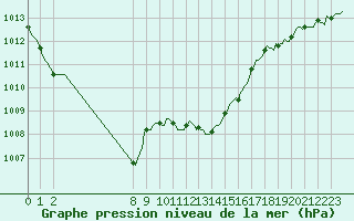 Courbe de la pression atmosphrique pour San Chierlo (It)