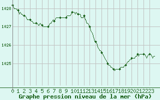 Courbe de la pression atmosphrique pour Blac (69)
