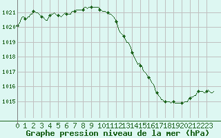 Courbe de la pression atmosphrique pour Als (30)